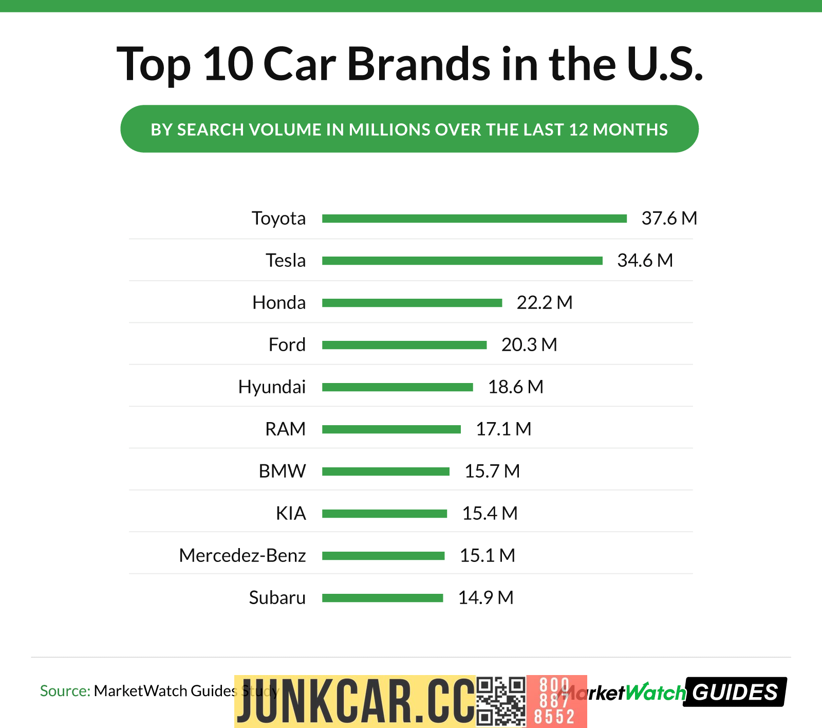 Bar chart showing the top 10 car brands in the US by search volume. Topping the list are Toyota, Telsa, and Honda.